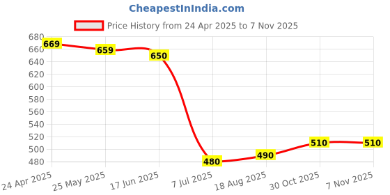 firstcry.com UCB Above Knee Length Solid Colour Shorts - Pink ucb Price History Graph from 24 Apr 2025 to 7 Nov 2025