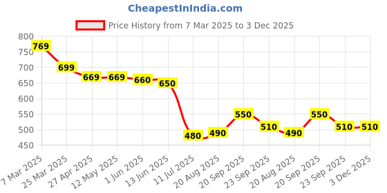 firstcry.com UCB Above Knee Length Solid Colour Shorts - Pink ucb Price History Graph from 7 Mar 2025 to 2 Dec 2025
