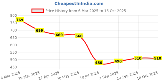 firstcry.com UCB Above Knee Length Solid Colour Shorts - Pink ucb Price History Graph from 6 Mar 2025 to 16 Oct 2025