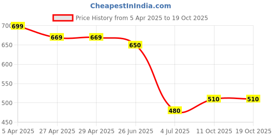 firstcry.com UCB Above Knee Length Solid Colour Shorts - Pink ucb Price History Graph from 5 Apr 2025 to 18 Oct 2025