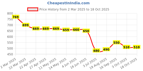 firstcry.com UCB Above Knee Length Solid Colour Shorts - Pink ucb Price History Graph from 2 Mar 2025 to 18 Oct 2025