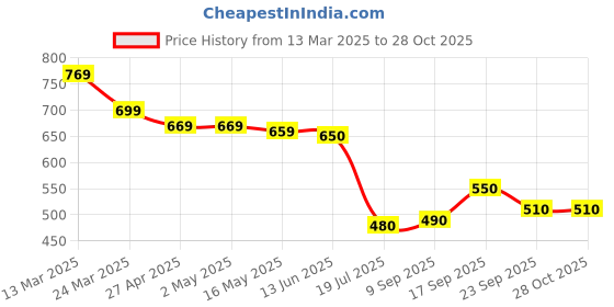 firstcry.com UCB Above Knee Length Solid Colour Shorts - Pink ucb Price History Graph from 13 Mar 2025 to 27 Oct 2025