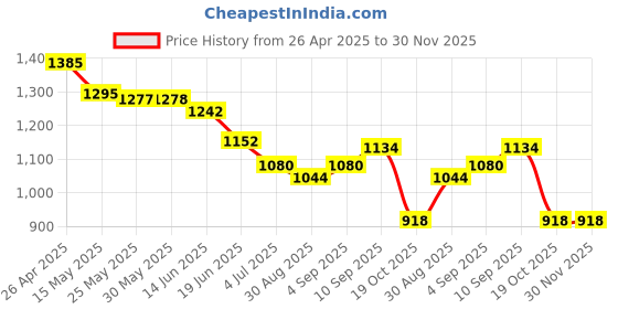 firstcry.com UCB Above Knee Length Solid Colour Skirts - Black ucb Price History Graph from 26 Apr 2025 to 30 Nov 2025