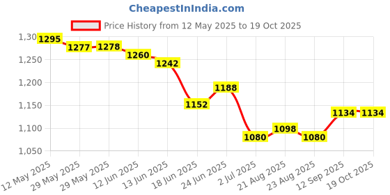 firstcry.com UCB Above Knee Length Solid Colour Skirts - Black ucb Price History Graph from 12 May 2025 to 18 Oct 2025