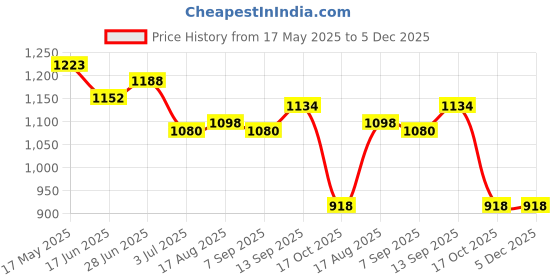 firstcry.com UCB Above Knee Length Solid Colour Skirts - Black ucb Price History Graph from 17 May 2025 to 5 Dec 2025