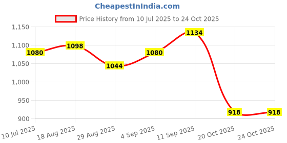 firstcry.com UCB Above Knee Length Solid Colour Skirts - Black ucb Price History Graph from 10 Jul 2025 to 23 Oct 2025