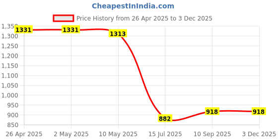 firstcry.com UCB Cotton Blend Knit Full Length Solid Lounge Pant - Grey ucb Price History Graph from 26 Apr 2025 to 3 Dec 2025