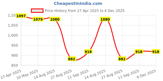 firstcry.com UCB Cotton Blend Knit Full Length Solid Lounge Pant - Yellow ucb Price History Graph from 27 Apr 2025 to 6 Dec 2025