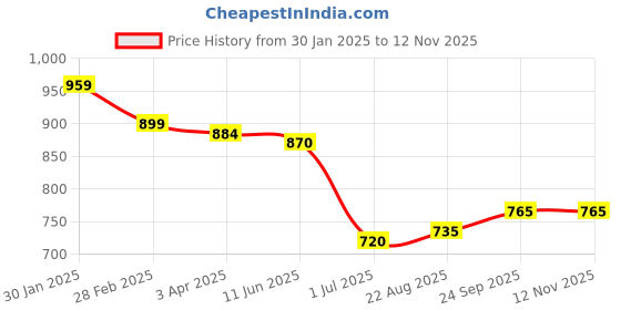 firstcry.com UCB Cotton Blend Knit Full Length Solid Track Pant - Aqua Blue ucb Price History Graph from 30 Jan 2025 to 11 Nov 2025