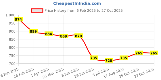 firstcry.com UCB Cotton Blend Knit Full Length Solid Track Pant - Aqua Blue ucb Price History Graph from 6 Feb 2025 to 27 Oct 2025