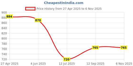 firstcry.com UCB Cotton Blend Knit Full Length Solid Track Pant - Aqua Blue ucb Price History Graph from 27 Apr 2025 to 6 Nov 2025