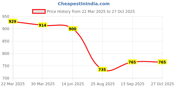 firstcry.com UCB Cotton Blend Knit Full Length Solid Track Pant - Light Pink ucb Price History Graph from 22 Mar 2025 to 26 Oct 2025