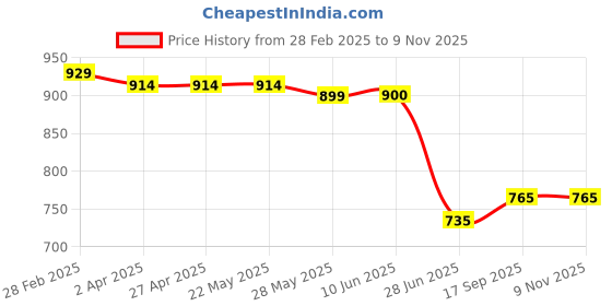 firstcry.com UCB Cotton Blend Knit Full Length Solid Track Pant - Light Pink ucb Price History Graph from 28 Feb 2025 to 8 Nov 2025