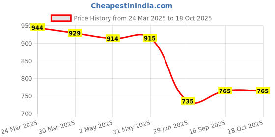 firstcry.com UCB Cotton Blend Knit Full Length Solid Track Pant - Lilac ucb Price History Graph from 24 Mar 2025 to 18 Oct 2025