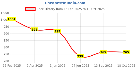firstcry.com UCB Cotton Blend Knit Full Length Solid Track Pant - Lilac ucb Price History Graph from 13 Feb 2025 to 18 Oct 2025