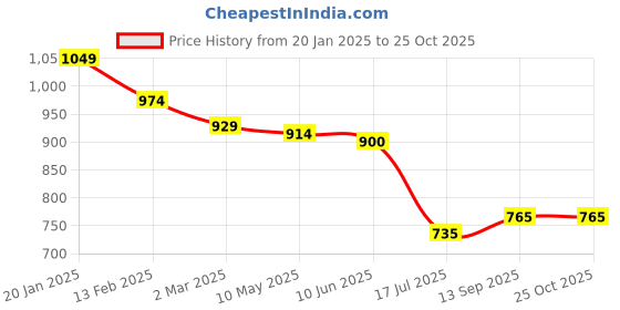 firstcry.com UCB Cotton Blend Knit Full Length Solid Track Pant - Pink ucb Price History Graph from 20 Jan 2025 to 25 Oct 2025