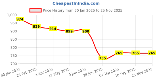 firstcry.com UCB Cotton Blend Knit Full Length Solid Track Pant - Pink ucb Price History Graph from 30 Jan 2025 to 25 Nov 2025