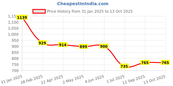 firstcry.com UCB Cotton Blend Knit Full Length Solid Track Pant - Red ucb Price History Graph from 31 Jan 2025 to 12 Oct 2025