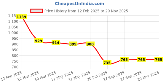 firstcry.com UCB Cotton Blend Knit Full Length Solid Track Pant - Red ucb Price History Graph from 12 Feb 2025 to 29 Nov 2025