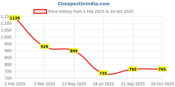 firstcry.com UCB Cotton Blend Knit Full Length Solid Track Pant - Red ucb Price History Graph from 5 Feb 2025 to 19 Oct 2025