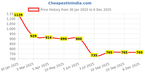 firstcry.com UCB Cotton Blend Knit Full Length Solid Track Pant - Red ucb Price History Graph from 30 Jan 2025 to 5 Dec 2025