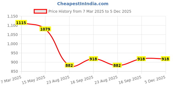 firstcry.com UCB Cotton Blend Knit Full Length Solid Track Pant - Red ucb Price History Graph from 7 Mar 2025 to 5 Dec 2025