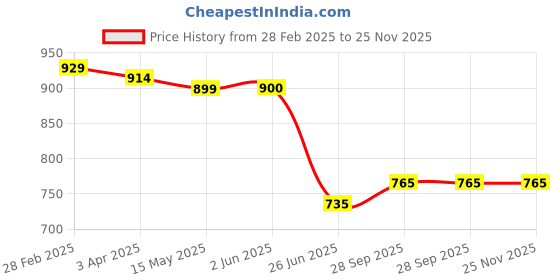 firstcry.com UCB Cotton Blend Knit Full Length Solid Track Pant - Red ucb Price History Graph from 28 Feb 2025 to 25 Nov 2025