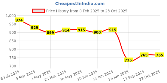 firstcry.com UCB Cotton Blend Knit Full Length Solid Track Pant - Yellow ucb Price History Graph from 8 Feb 2025 to 23 Oct 2025