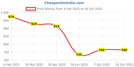 firstcry.com UCB Cotton Blend Knit Full Length Solid Track Pant - Yellow ucb Price History Graph from 4 Feb 2025 to 23 Oct 2025