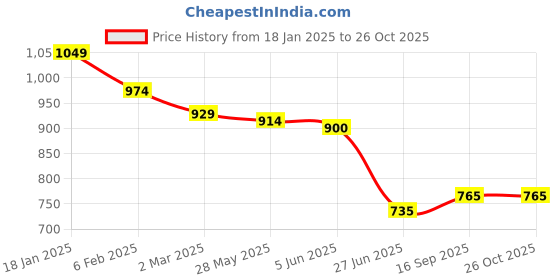 firstcry.com UCB Cotton Blend Knit Full Length Solid Track Pant - Yellow ucb Price History Graph from 18 Jan 2025 to 26 Oct 2025