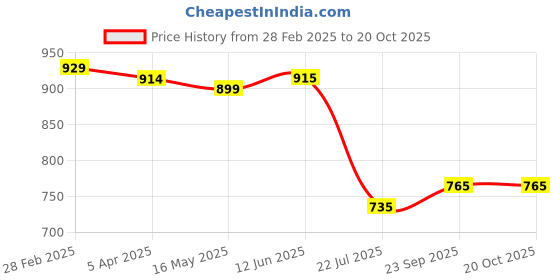firstcry.com UCB Cotton Blend Knit Full Length Solid Track Pant - Yellow ucb Price History Graph from 28 Feb 2025 to 19 Oct 2025