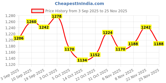 firstcry.com UCB Cotton Blend Woven Full Length Solid Color Jeans - Black ucb Price History Graph from 3 Sep 2025 to 25 Nov 2025