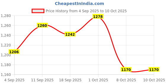 firstcry.com UCB Cotton Blend Woven Full Length Solid Color Jeans - Black ucb Price History Graph from 4 Sep 2025 to 10 Oct 2025