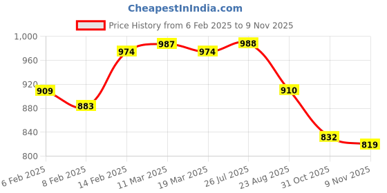 firstcry.com UCB Cotton Elastane Full Length Solid Colored Leggings - Light Pink ucb Price History Graph from 6 Feb 2025 to 9 Nov 2025