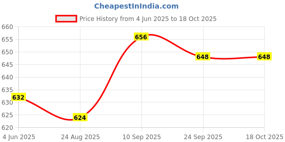 firstcry.com UCB Cotton Elastane Knit Full Length Solid Color Leggings - Black ucb Price History Graph from 4 Jun 2025 to 18 Oct 2025