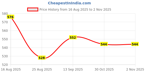 firstcry.com UCB Cotton Elastane Knit Full Length Solid Color Leggings - Pink ucb Price History Graph from 16 Aug 2025 to 1 Nov 2025