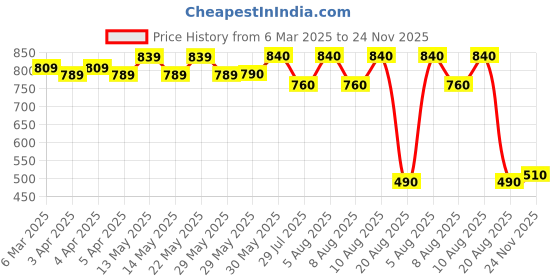 firstcry.com UCB Cotton Elastane Knit Half Sleeves Top With Stripes & Frill Detailing - White ucb Price History Graph from 6 Mar 2025 to 24 Nov 2025