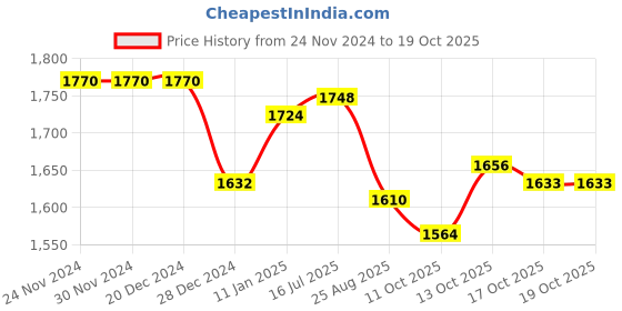 firstcry.com UCB Cotton Elastane Woven Full Length Washed Jeans - Black ucb Price History Graph from 24 Nov 2024 to 17 Oct 2025