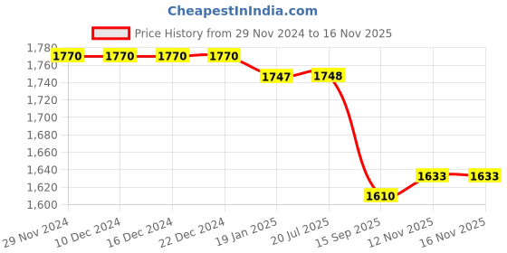 firstcry.com UCB Cotton Elastane Woven Full Length Washed Jeans - Black ucb Price History Graph from 29 Nov 2024 to 15 Nov 2025
