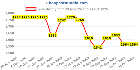 firstcry.com UCB Cotton Elastane Woven Full Length Washed Jeans - Black ucb Price History Graph from 29 Nov 2024 to 20 Oct 2025