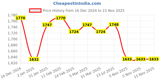 firstcry.com UCB Cotton Elastane Woven Full Length Washed Jeans - Black ucb Price History Graph from 16 Dec 2024 to 15 Nov 2025