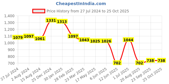 firstcry.com UCB Cotton Full Length Solid Color Track Pant - Red ucb Price History Graph from 27 Jul 2024 to 25 Oct 2025