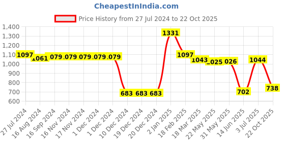 firstcry.com UCB Cotton Full Length Solid Color Track Pant - Red ucb Price History Graph from 27 Jul 2024 to 22 Oct 2025