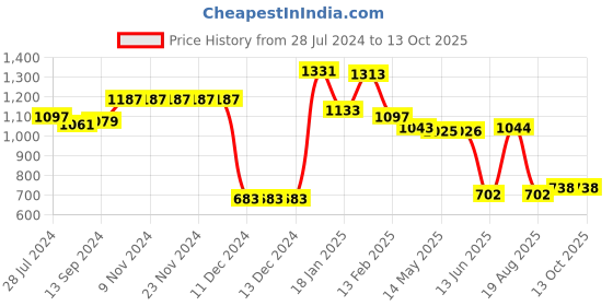 firstcry.com UCB Cotton Full Length Solid Color Track Pant - Red ucb Price History Graph from 28 Jul 2024 to 13 Oct 2025