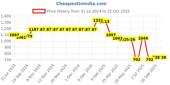 firstcry.com UCB Cotton Full Length Solid Color Track Pant - Red ucb Price History Graph from 31 Jul 2024 to 22 Oct 2025