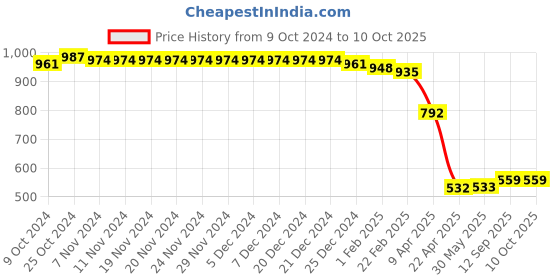firstcry.com UCB Cotton Full Length Solid Leggings with Front Slit - Fuchsia ucb Price History Graph from 9 Oct 2024 to 9 Oct 2025