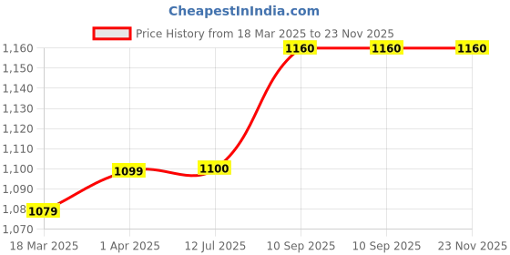 firstcry.com UCB Cotton Full Length Trouser Solid- White ucb Price History Graph from 18 Mar 2025 to 23 Nov 2025
