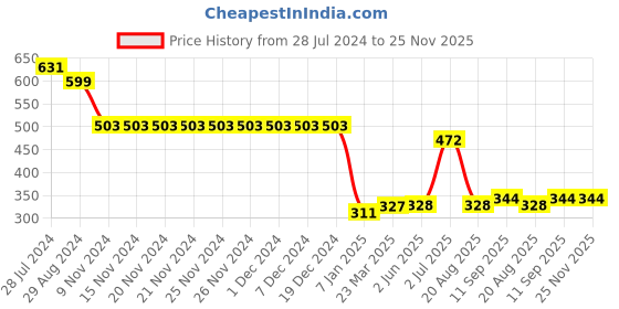 firstcry.com UCB Cotton Half Sleeves T-Shirt Glitter Text Print - Blue ucb Price History Graph from 28 Jul 2024 to 24 Nov 2025