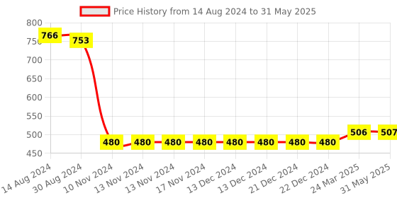 firstcry.com UCB Cotton Knee Length Shorts with Text Print - Red ucb Price History Graph from 14 Aug 2024 to 31 May 2025