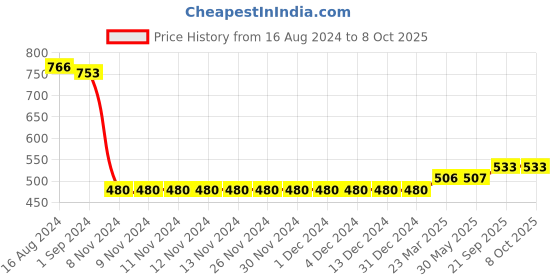 firstcry.com UCB Cotton Knee Length Shorts with Text Print - Red ucb Price History Graph from 16 Aug 2024 to 8 Oct 2025